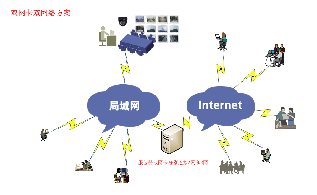 双网卡双网络方案